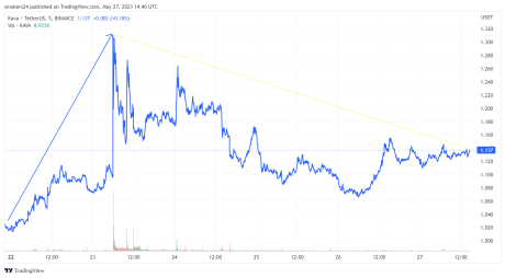 Kava has experienced a significant price correction this week; source @tradingview