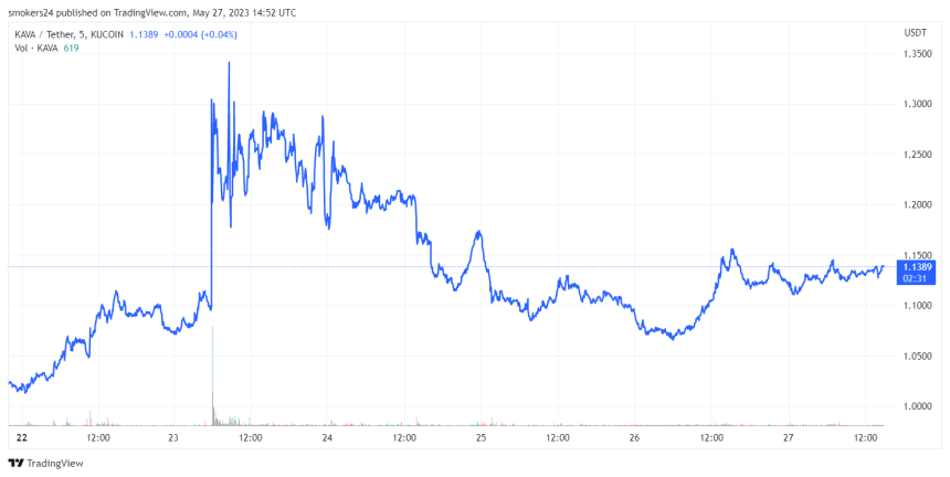 Kava currently trading below the $1.20 resistance mark: source @tradingview