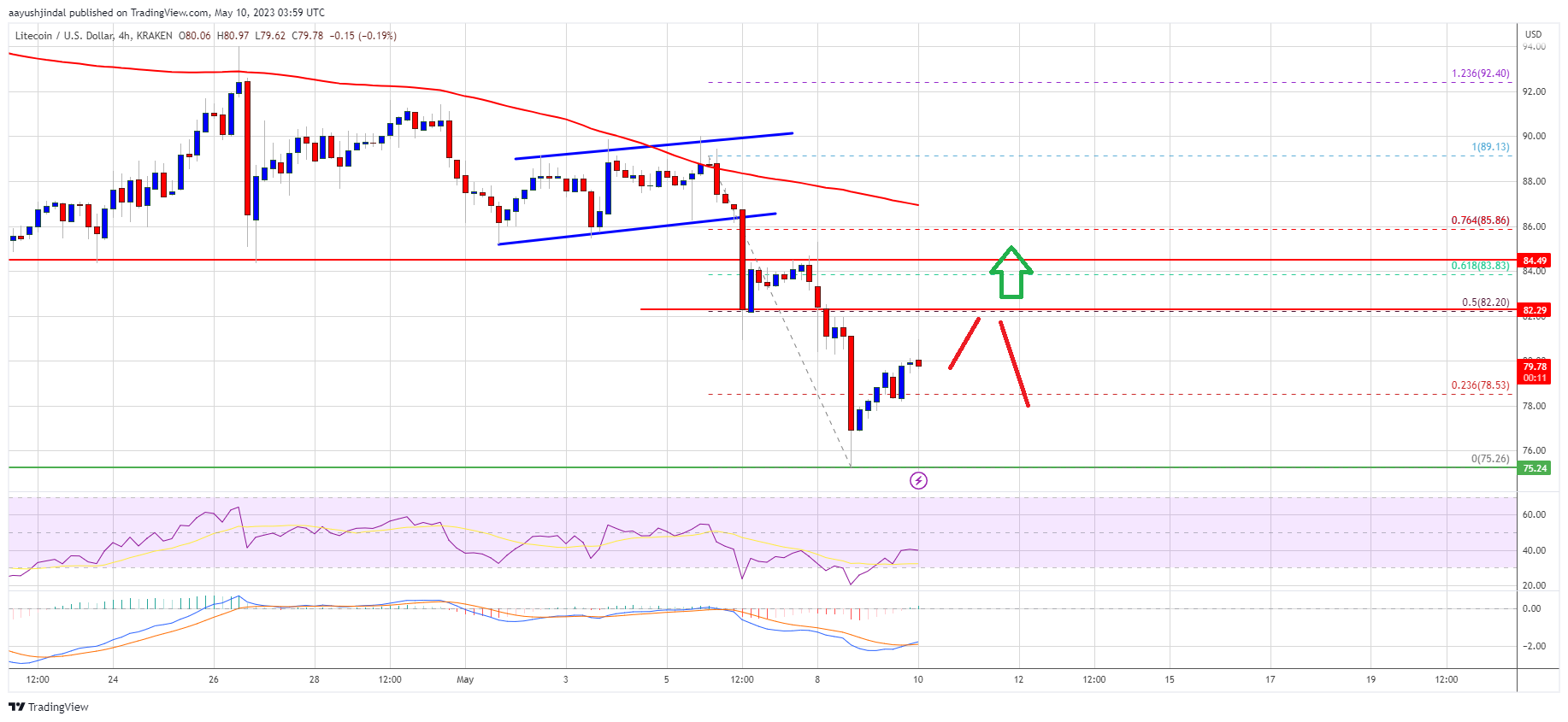 predicción del precio de litecoin