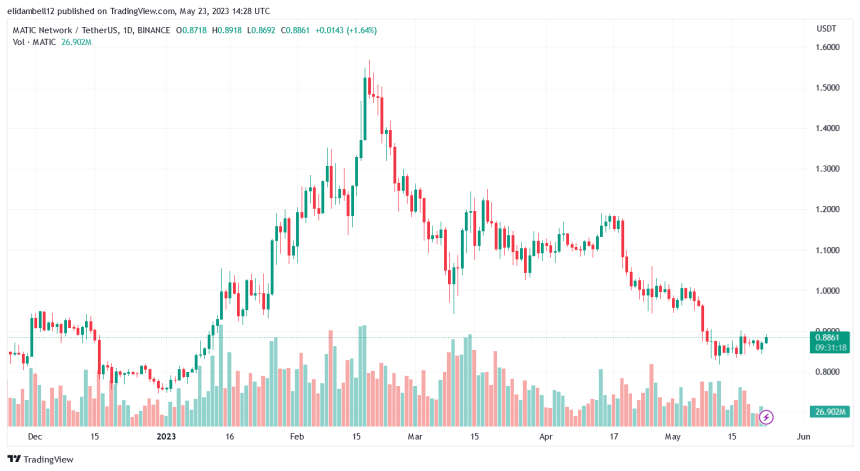 Polygon (MATIC) Price Enters An Upward Trend, What Do The Metrics Suggest?