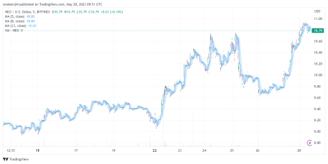 Neo charts point to a bullish trend: source @Tradingview