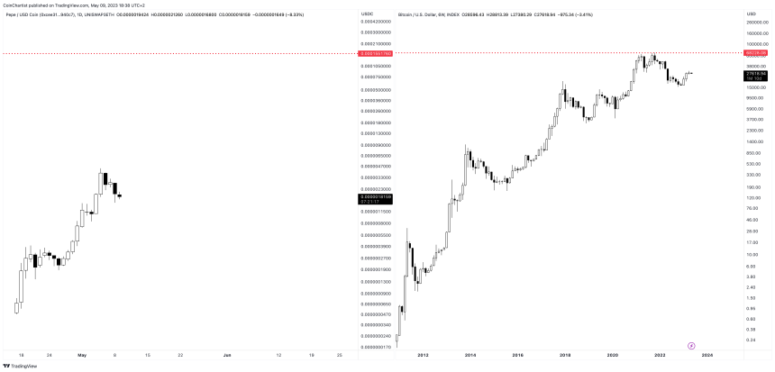 Pepe coin price prediction bitcoin
