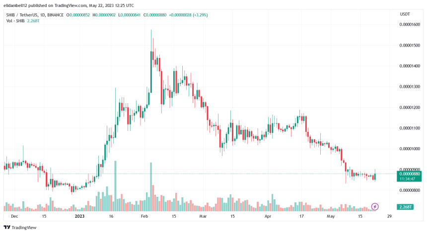 SHIB Burn Continues As The Community Destroys 3 Billion Tokens In One Week