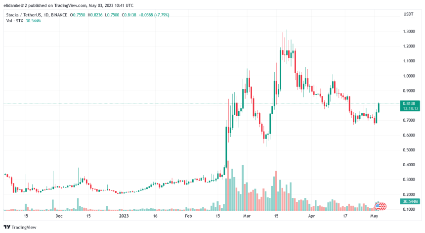 Stacks (STX) Price Surges While The Market Bleeds, Will It Continue Rising?