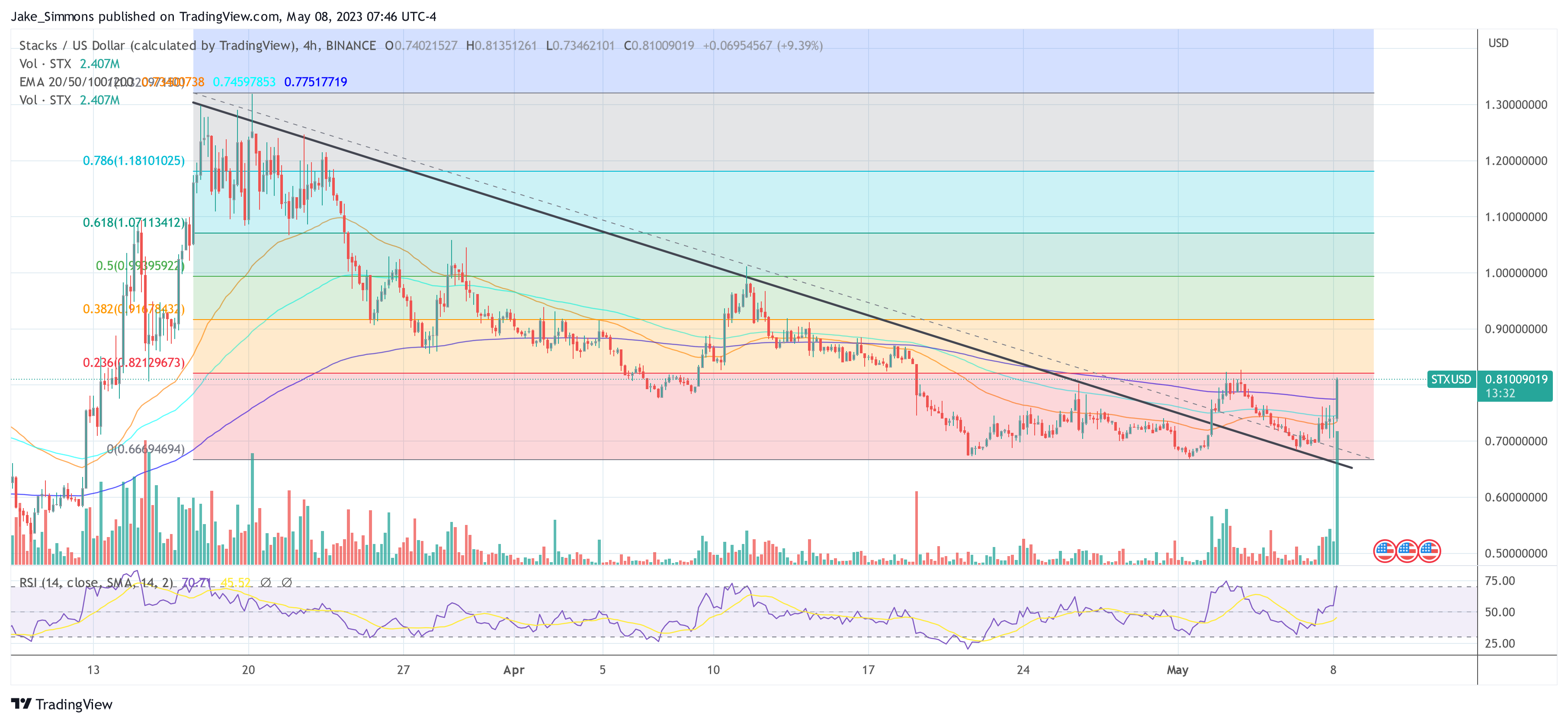 Stacks STX price