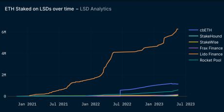 ETH Staked on LSDs over time