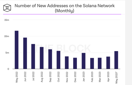 Number of new active addresses on the Solana Network.