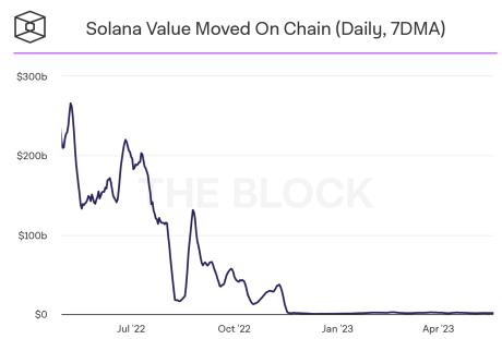 Solana on-chain activity.