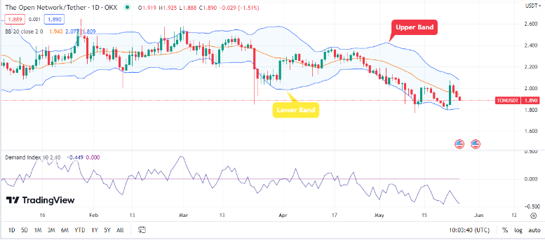 Toncoin (TON) Fortsetzt Downward Trend Wéi Bieren d'Kontroll behalen