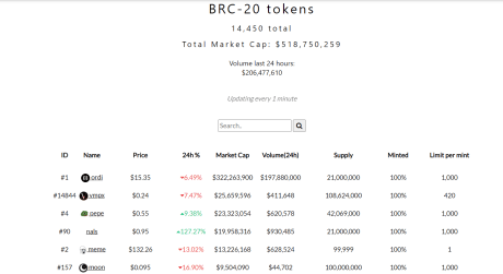 Ordi tokens dominates with more tha 80% of the BRC-20 MarketCap