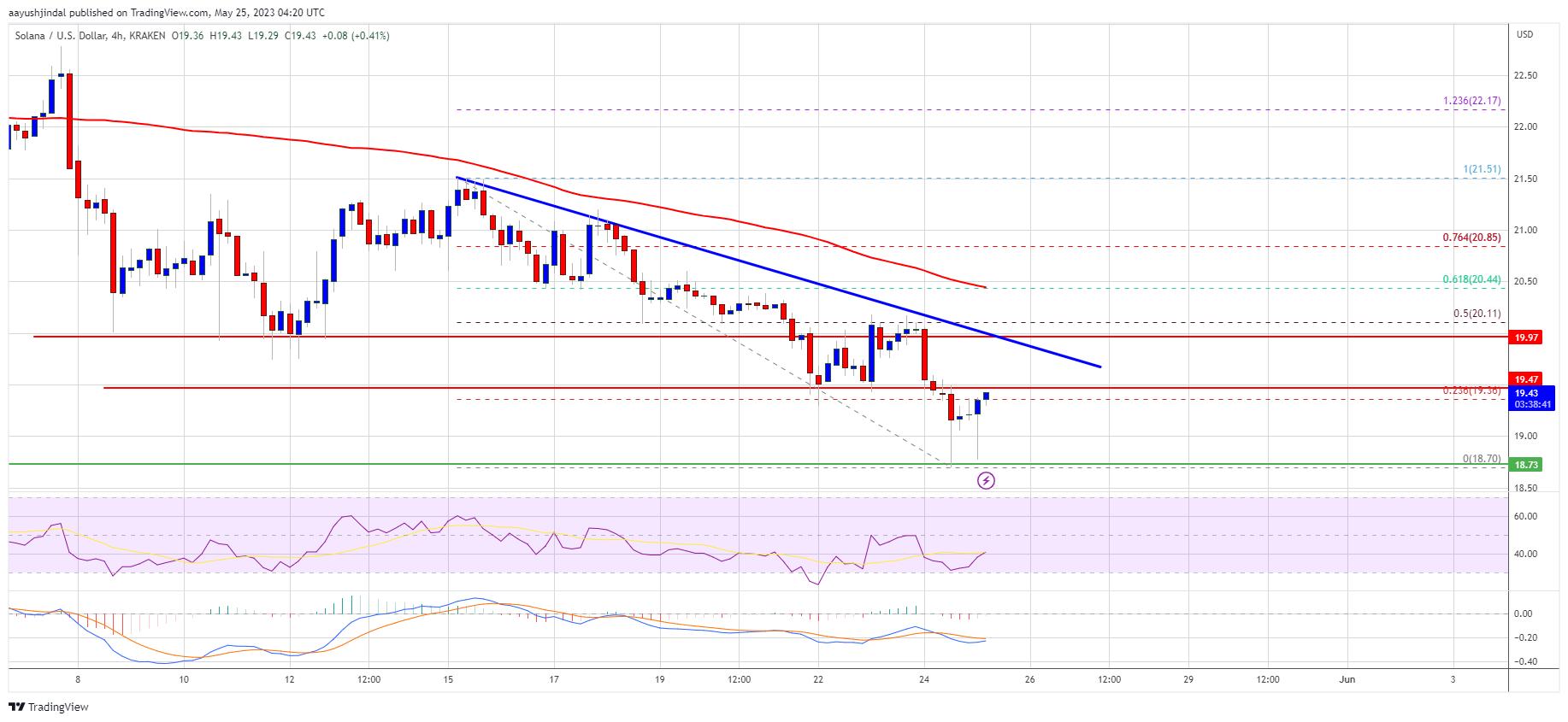 پیش بینی قیمت SOL