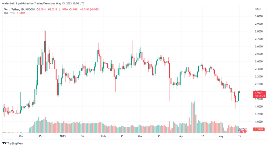 Toncoin (TON) Price Plummets After Bears Defy To Surrender Control