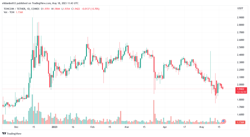 Toncoin (TON) Price Plummets As Bears Overpower Bulls In Market Downturn