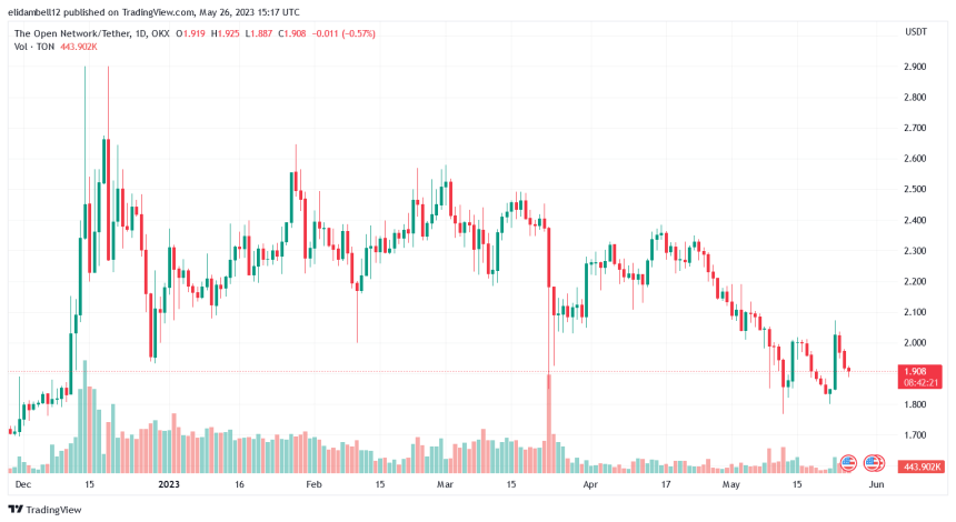Toncoin (TON) Continues Downward Trend As Bears Maintain Control