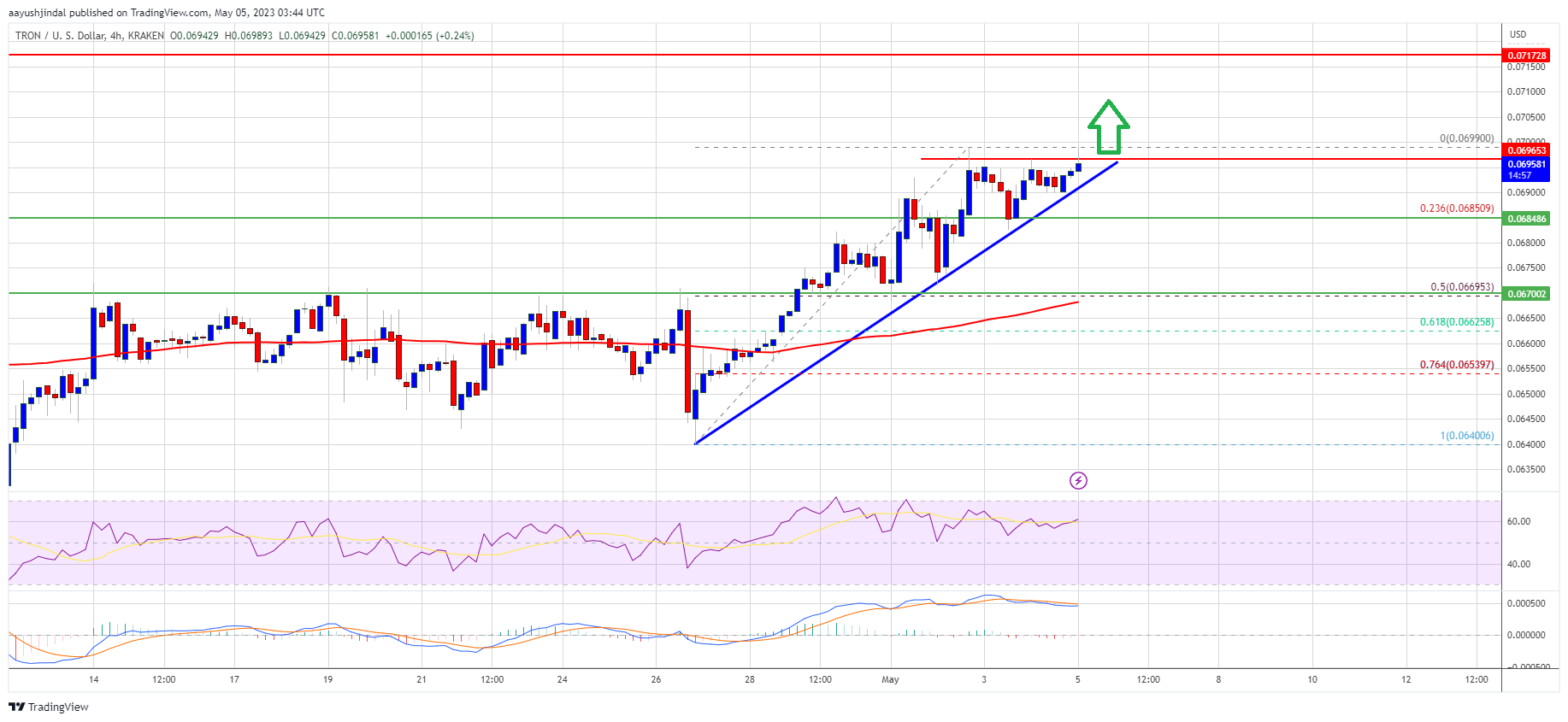 Tron price prediction