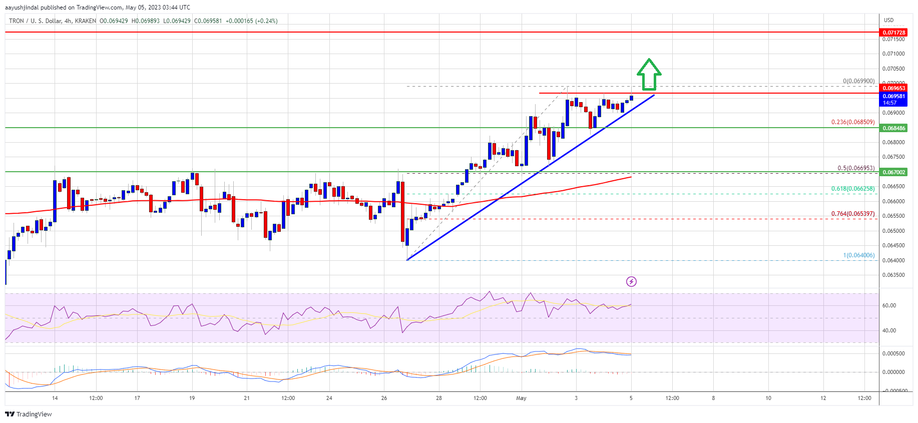 Tron (TRX) fiyat tahmini, trx grafik