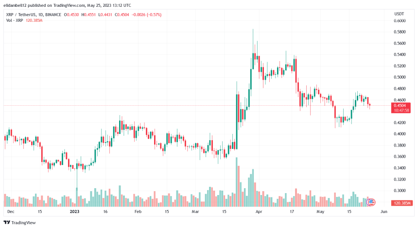 Ripple (XRP) Bears Prevail As Asset Retreats From Recent Highs