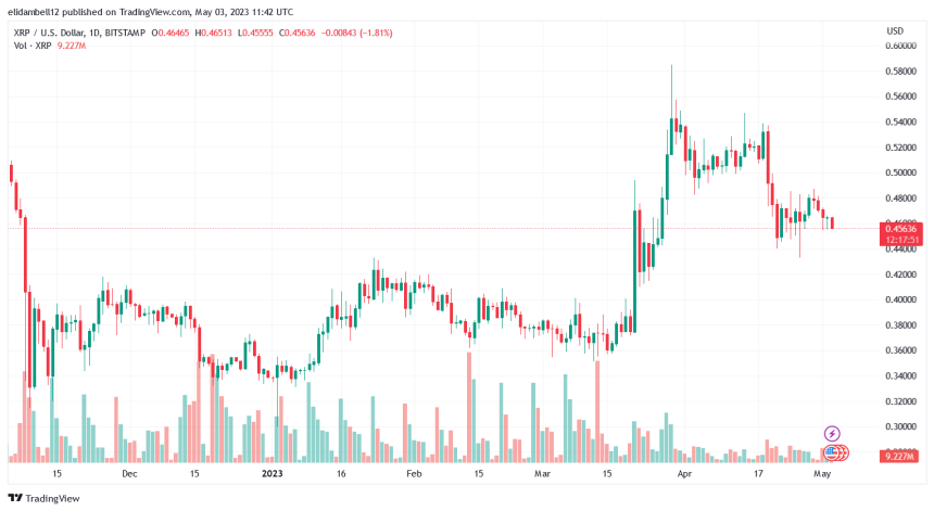 Ripple (XRP) Loses Previous Gains; Bulls Seek To Shift Momentum