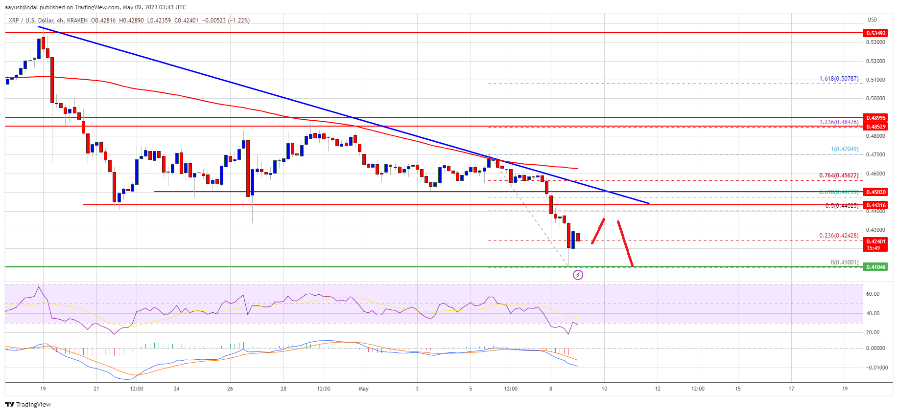 XRP Price Prediction: Ripple Plunges to $0.42: Can Bulls Save the Day?
