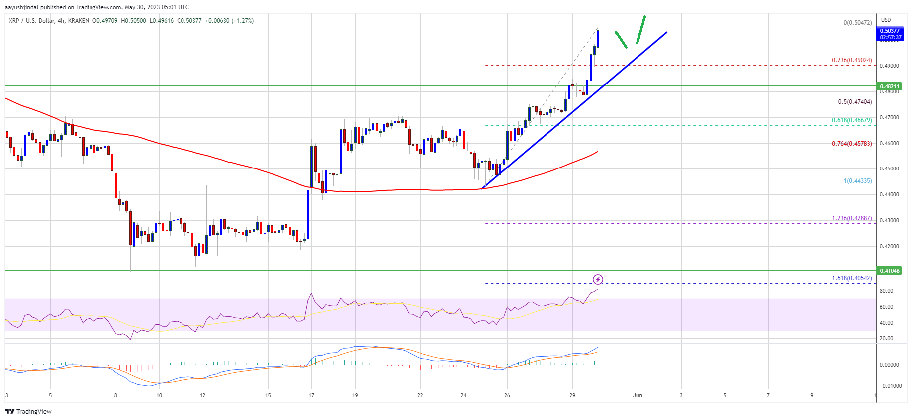 XRP Price Prediction