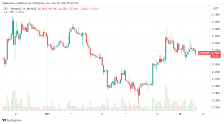 Conflux trading below $0.3: source @tradingview