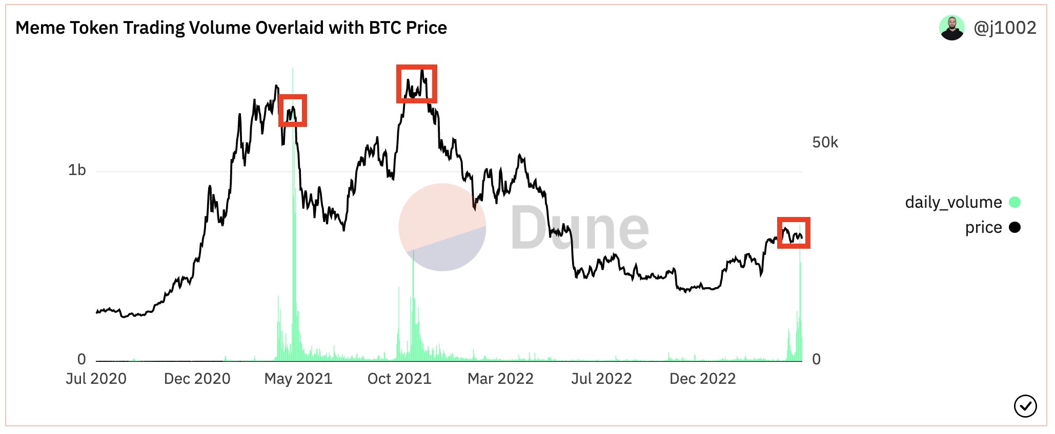 Meme coin trading volume vs Bitcoin price