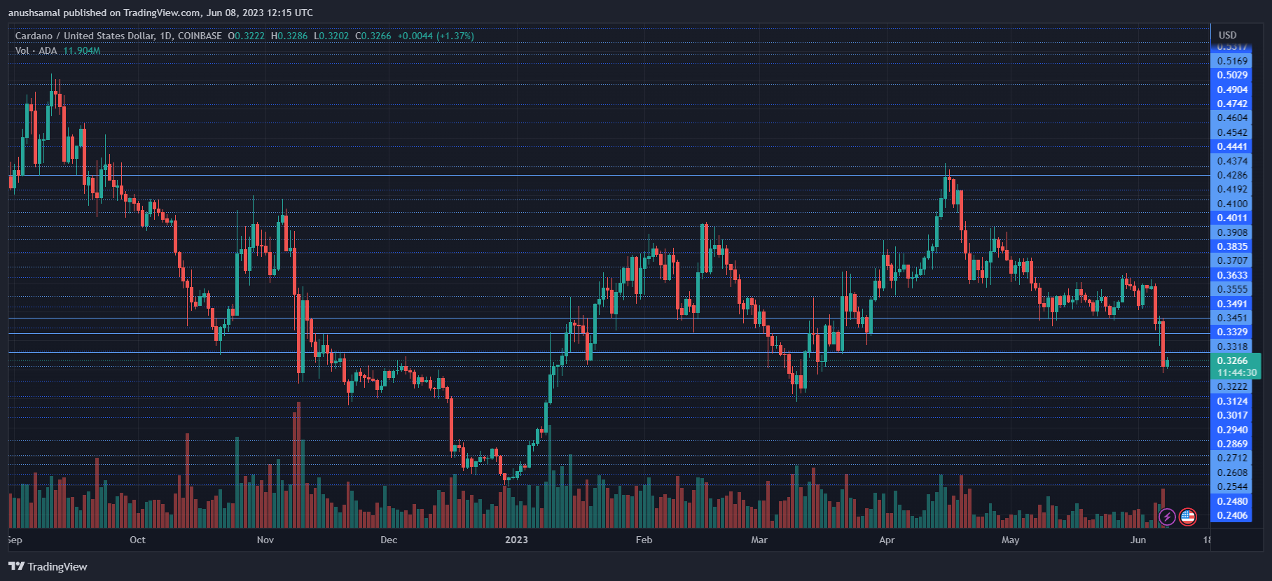 Cardano