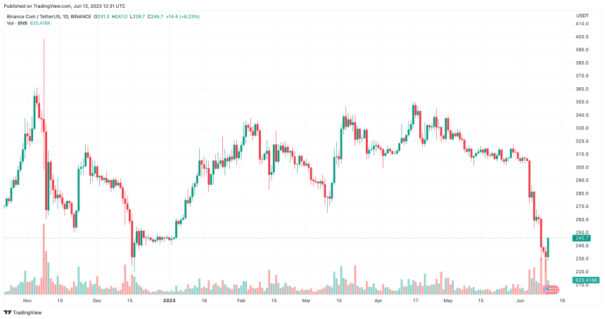 Binance.US Responds to Motion Seeking Fund Freeze, Asserts SEC's Claims Are Invalid