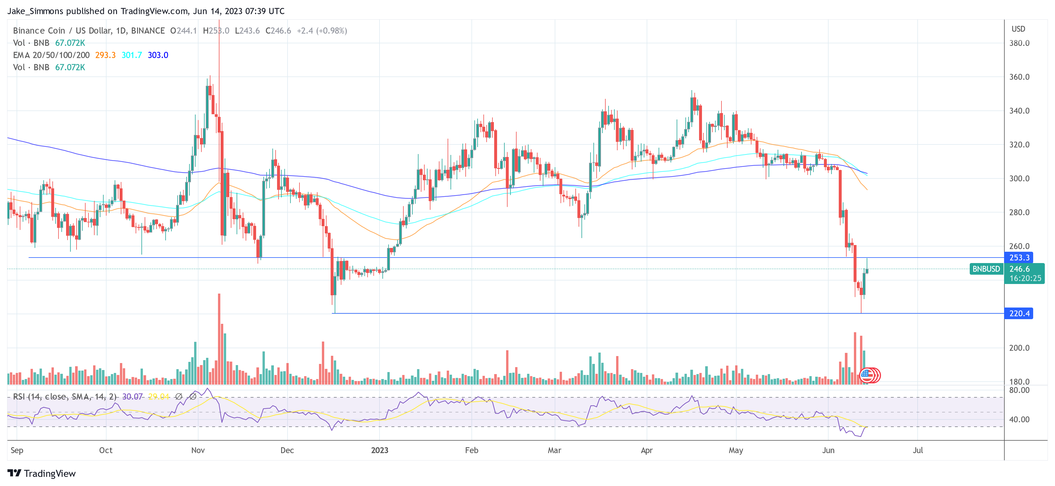 Binance BNB price