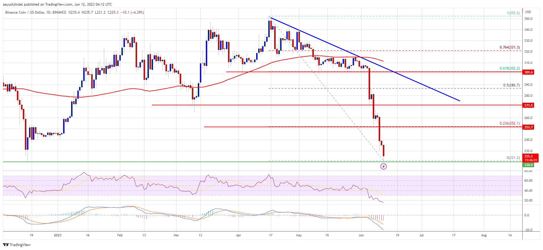 BNB Price Prediction