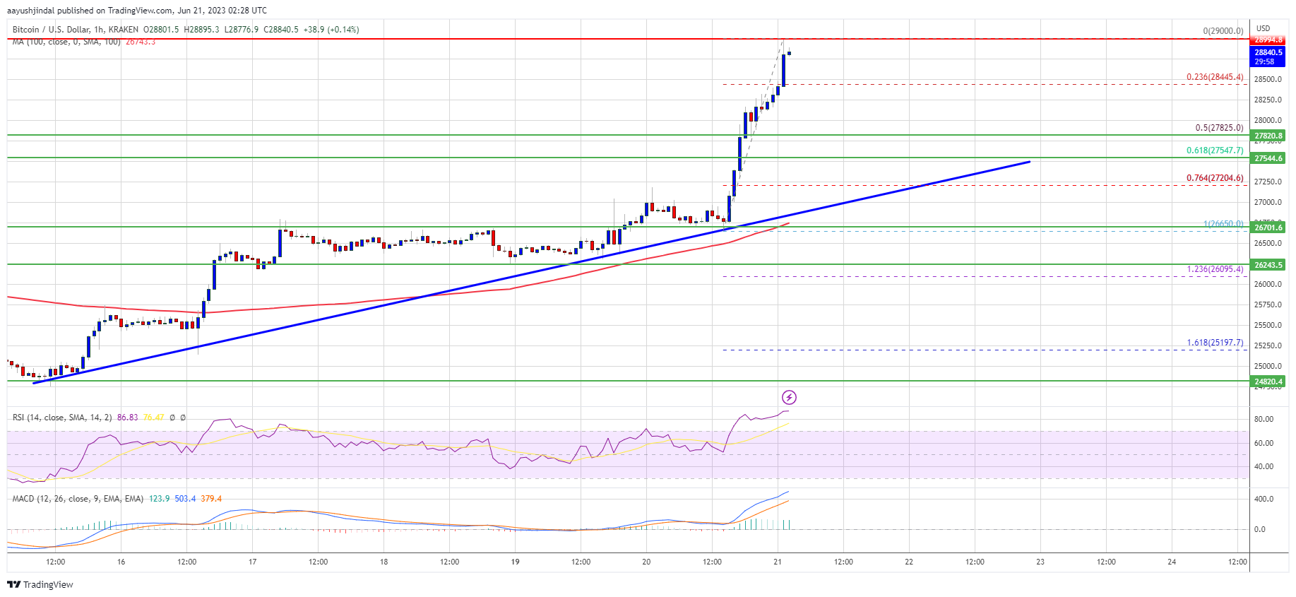 Bitcoin price