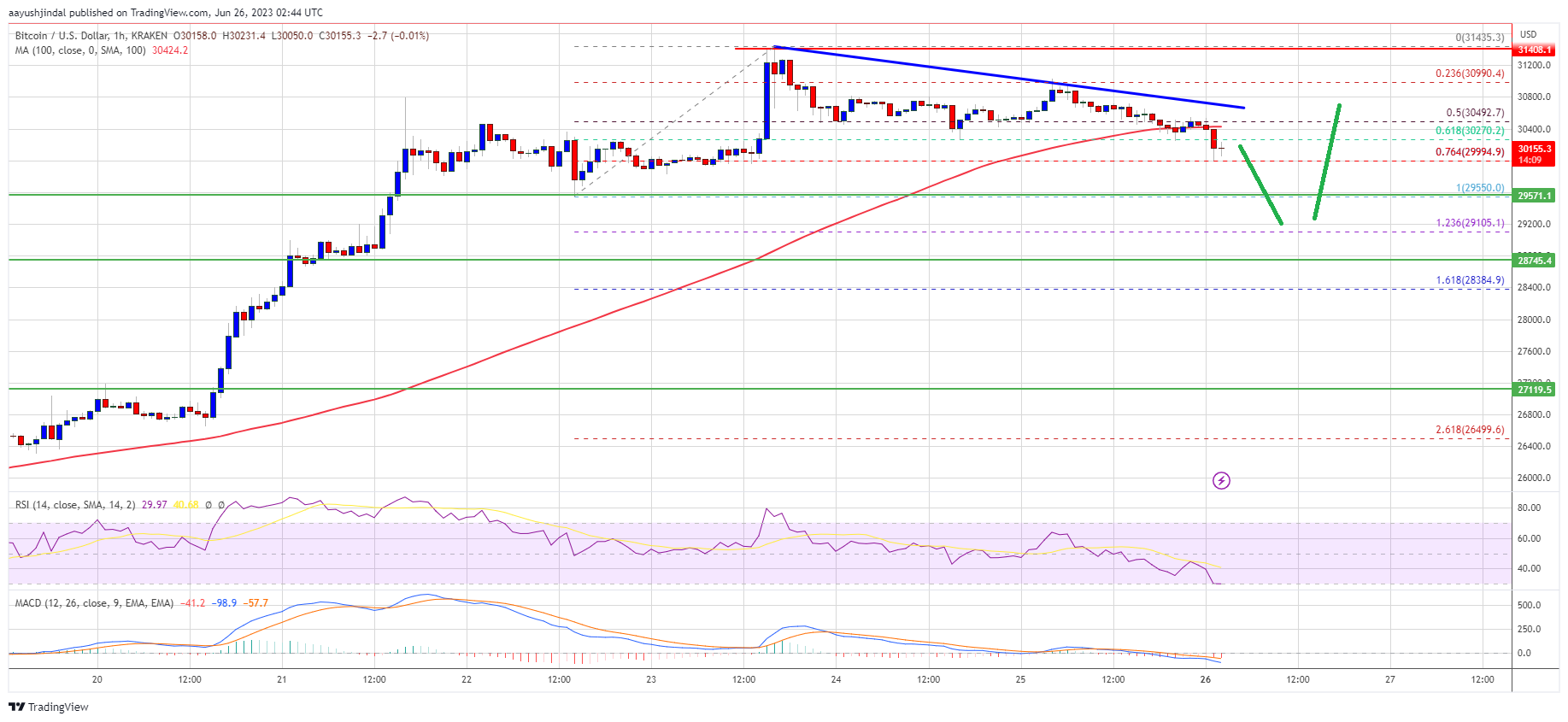 ราคา Bitcoin