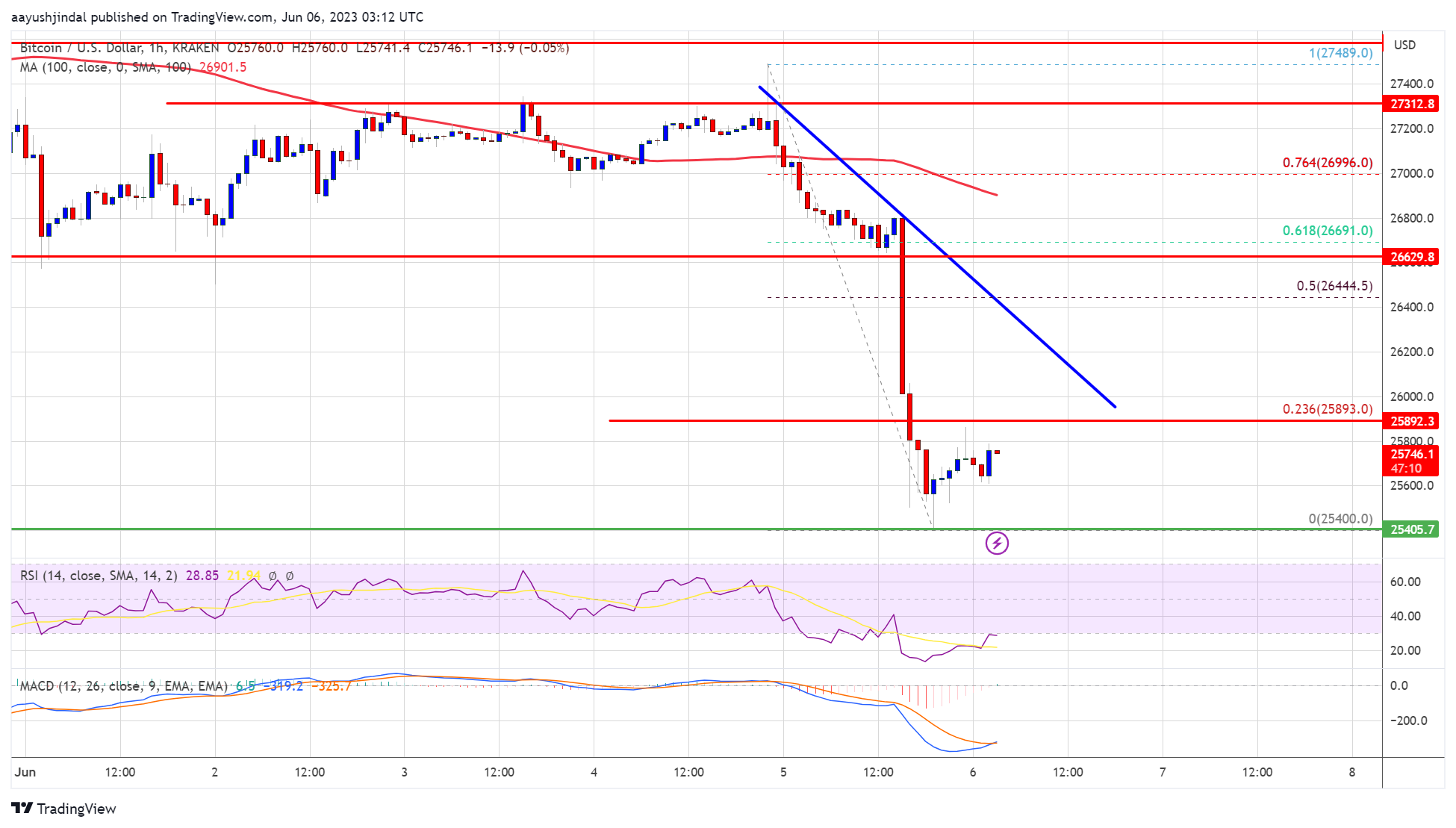 Precio de Bitcoin