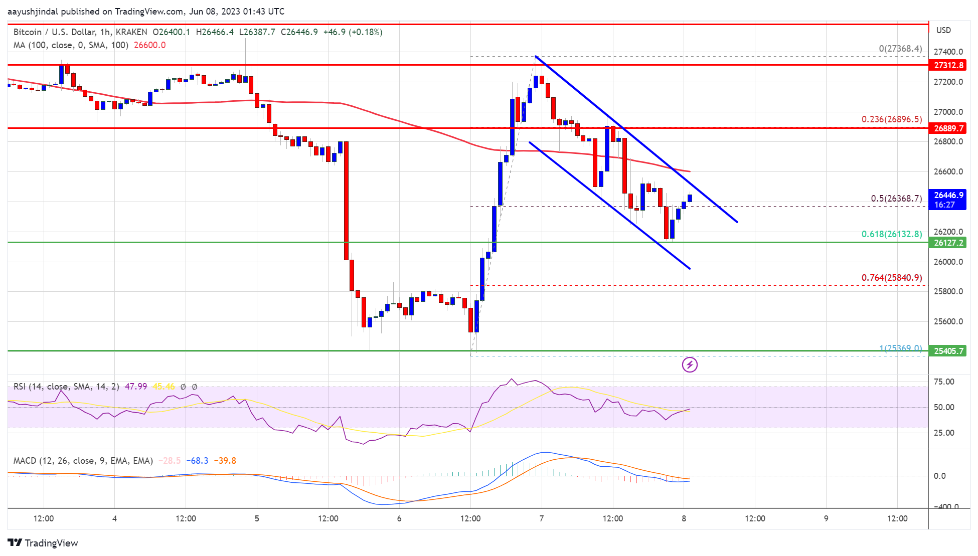 Harga Bitcoin