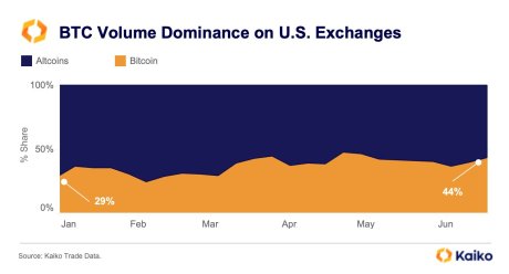 Bitcoin US volumes