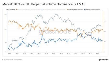 Bitcoin and Ethereum futures trading volume