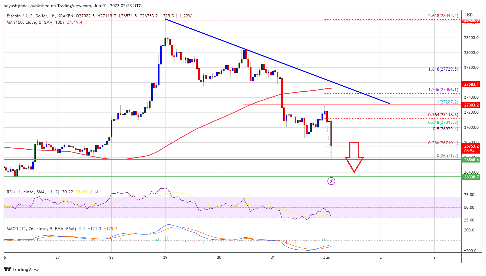 Bitcoin Price Takes Hit – Upsides Turn Attractive To Sellers