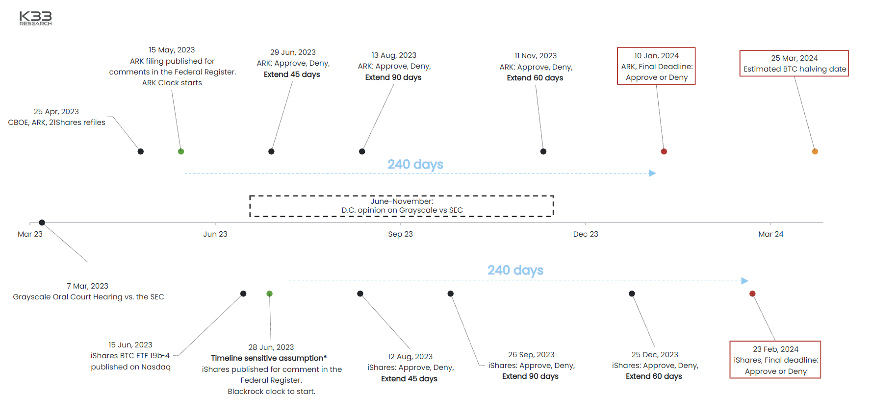 Línea de tiempo de BlackRock Bitcoin ETF