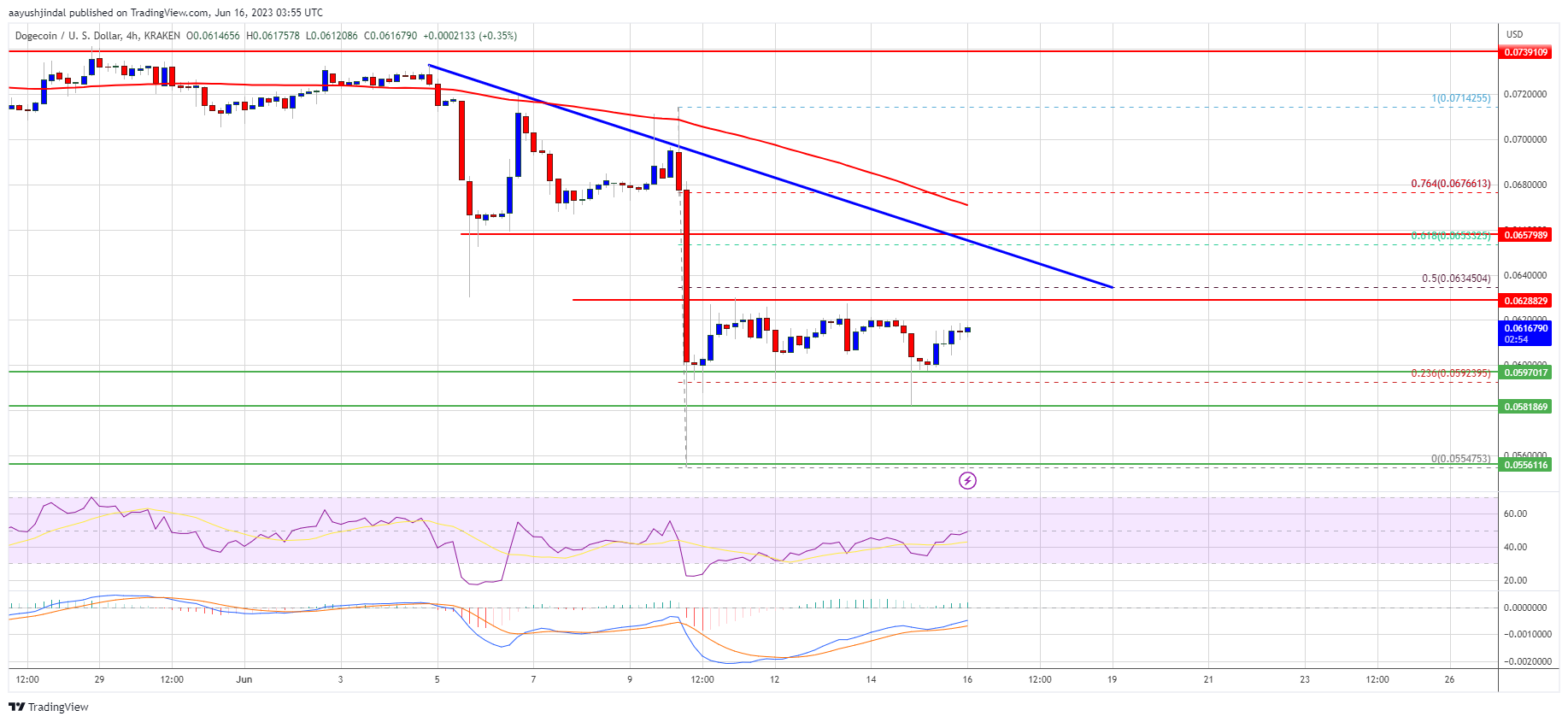 Predicción del precio de Dogecoin