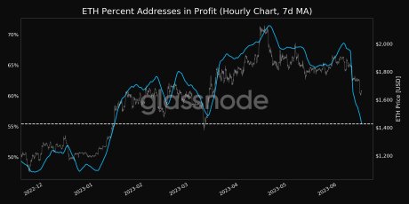 ETH profitability