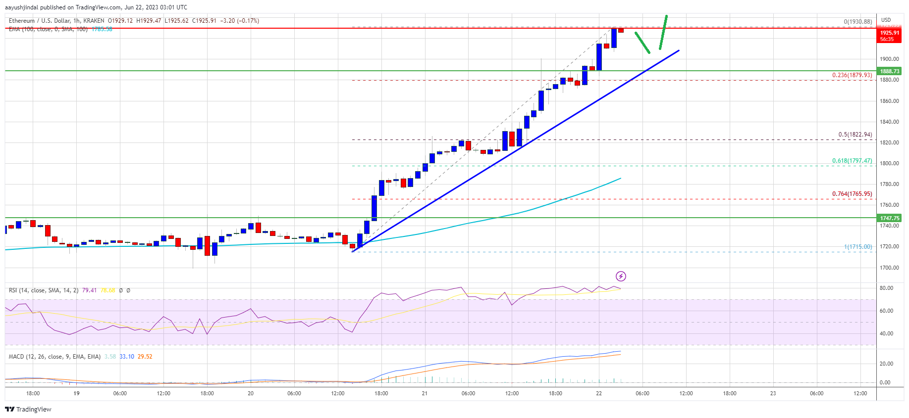 Ethereum price