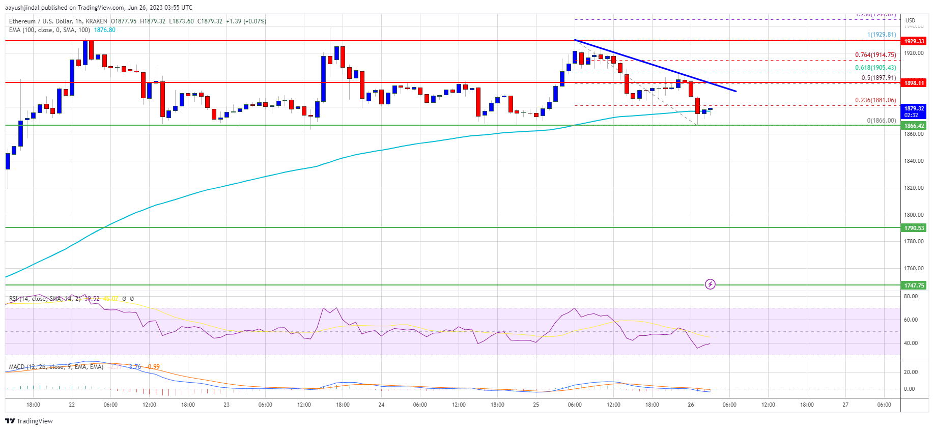 Ethereum price