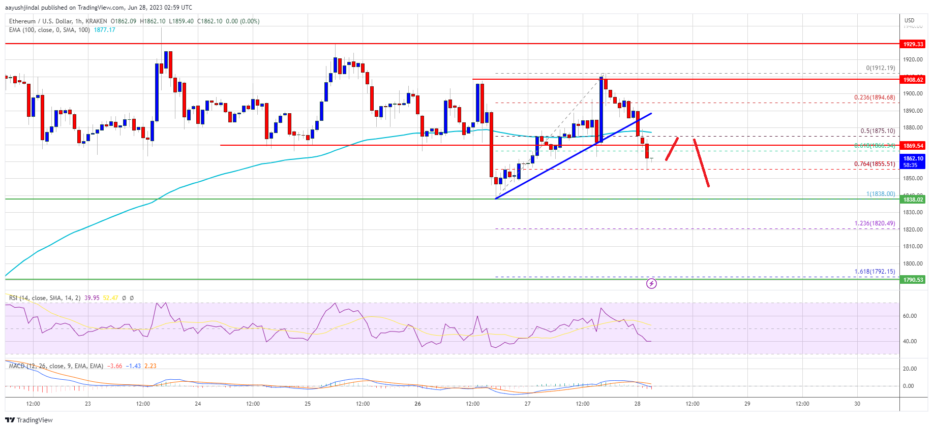 Ethereum Price Indicators Signal Extended Correction To $1,790