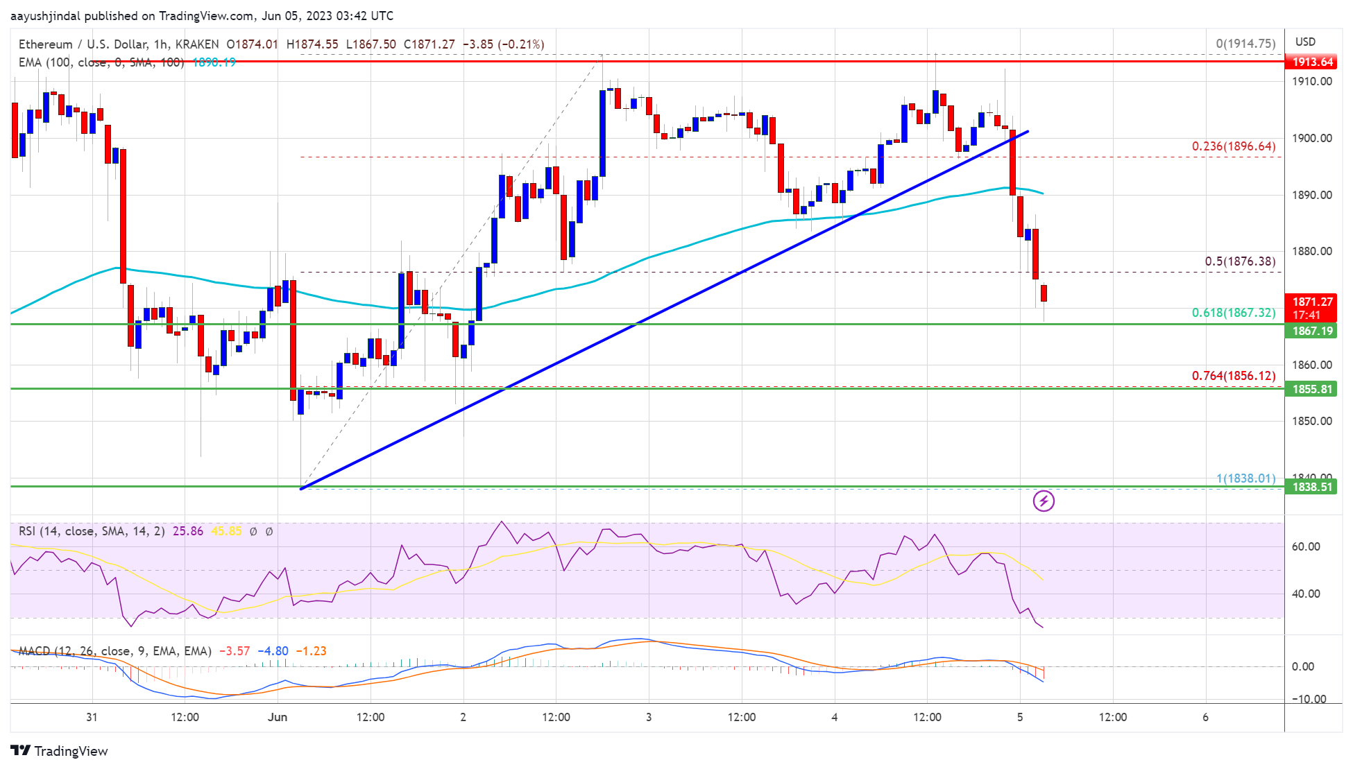 Ethereum Price