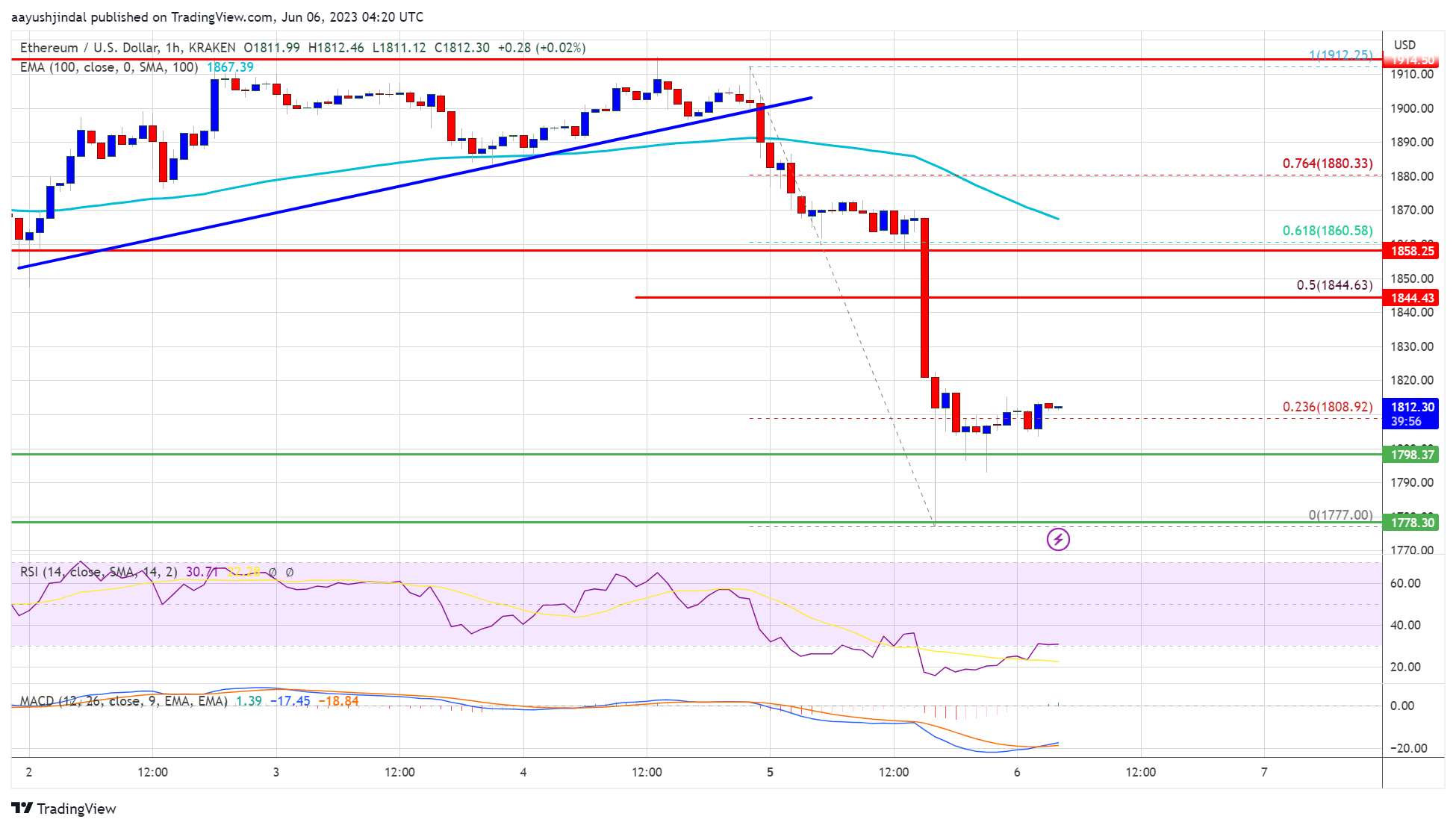 Harga Ethereum