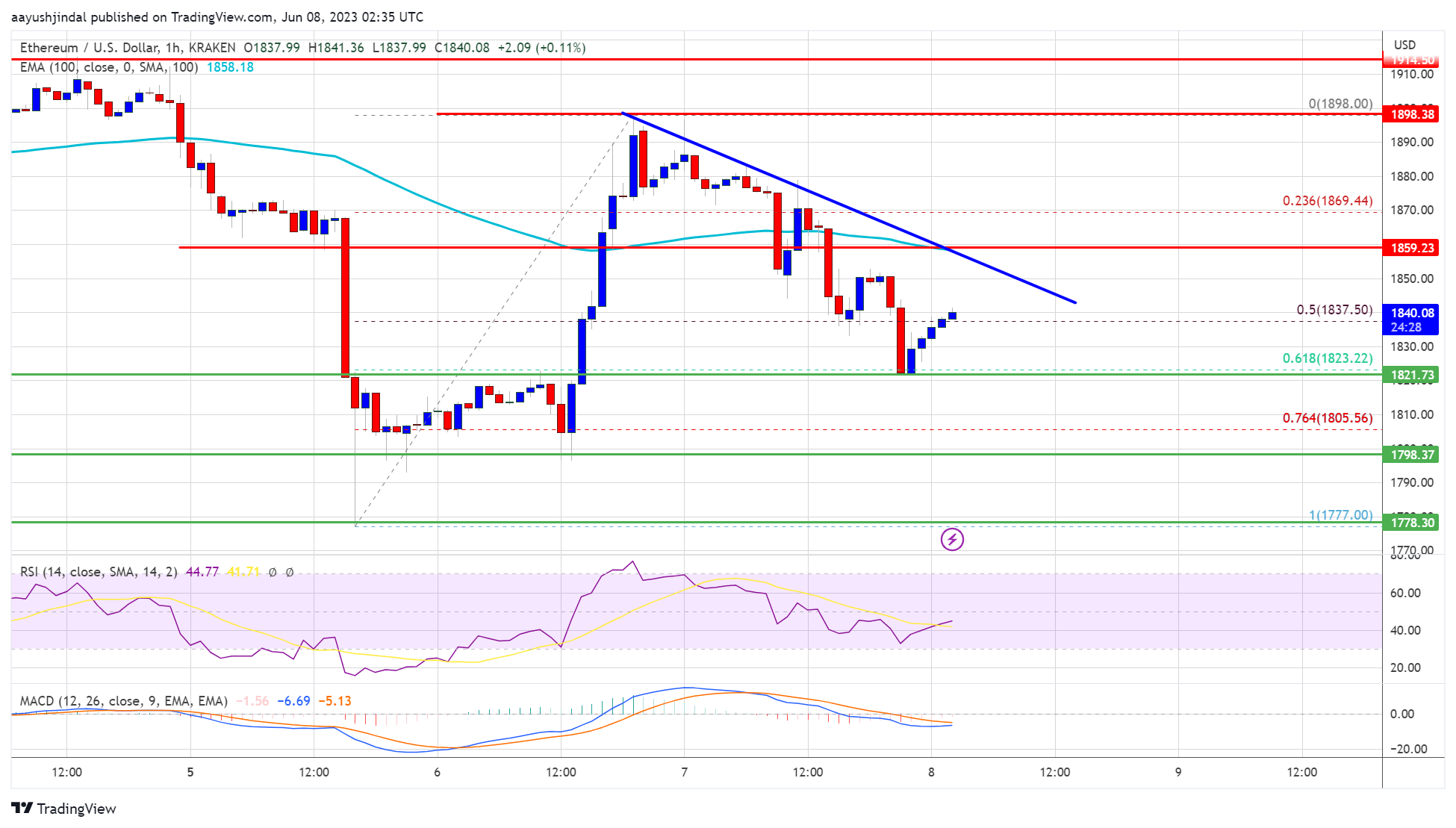 Ethereum Price