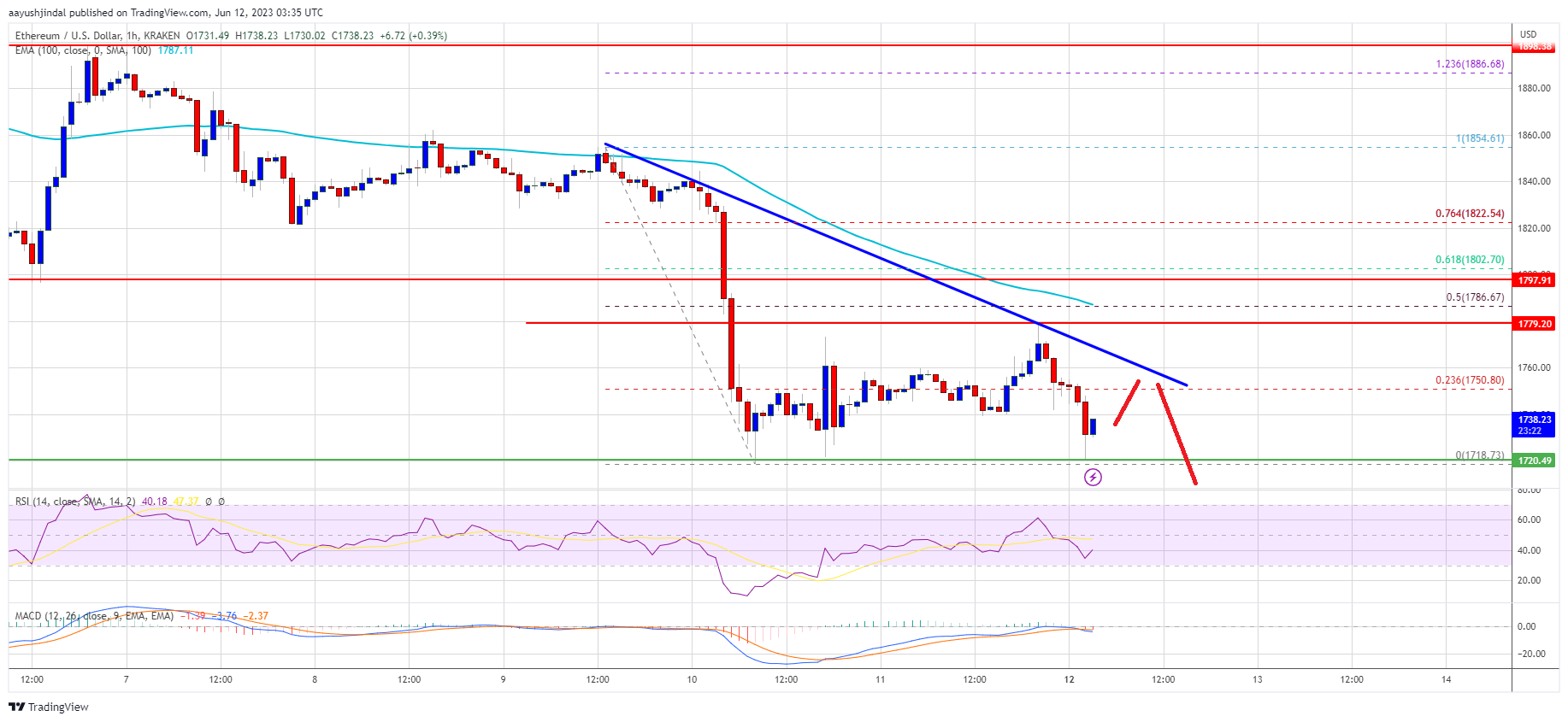 Ethereum price