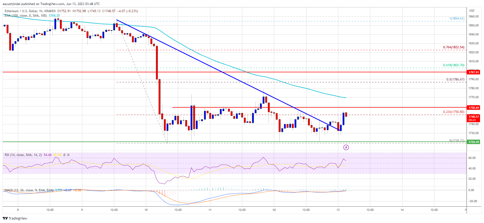 Ethereum price