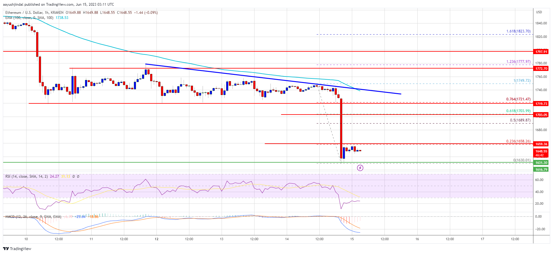 Ethereum price