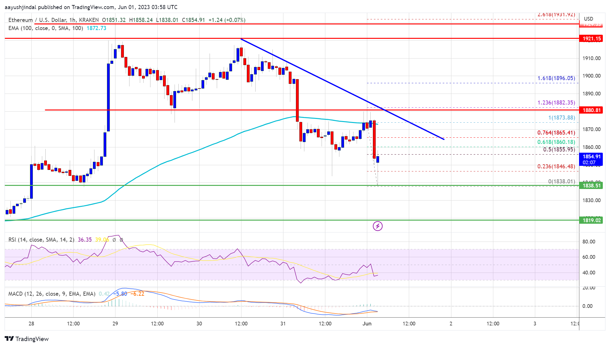 Ethereum Price Topside Bias Vulnerable If It Continues To Struggle Below $1,920